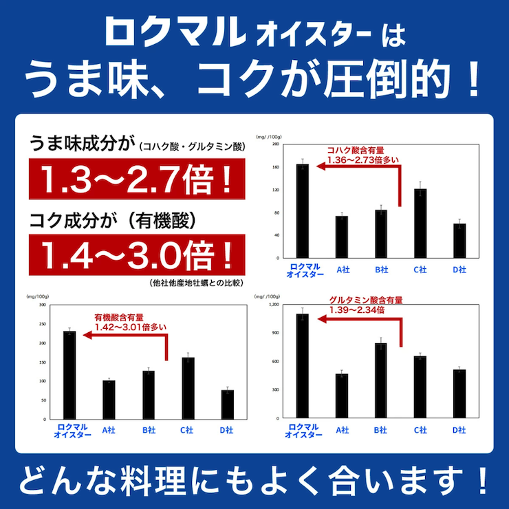 ロクマルオイスターは旨味、コクが強い牡蠣です